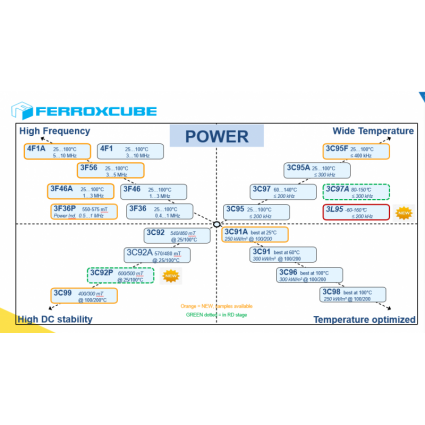 Ferroxcube飞磁E型、P型、RM型ER型等铁氧体磁芯